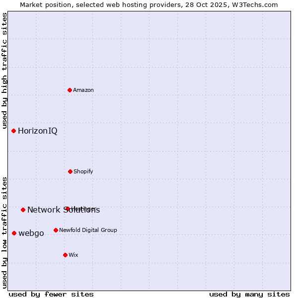 Market position of Network Solutions vs. webgo vs. HorizonIQ