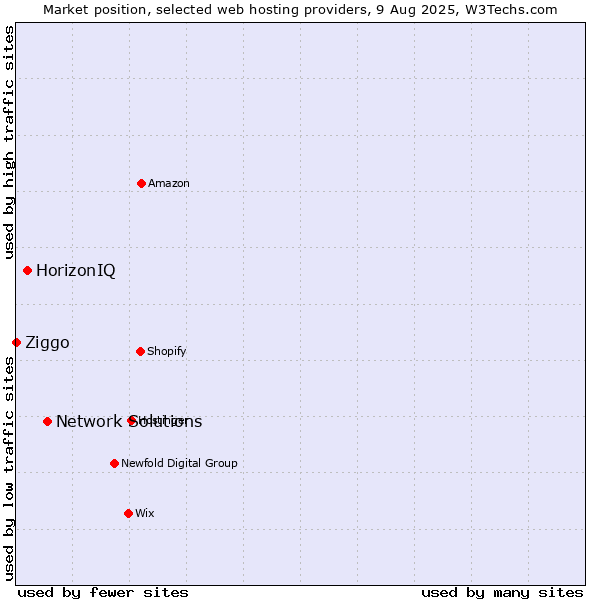 Market position of Network Solutions vs. HorizonIQ vs. Ziggo