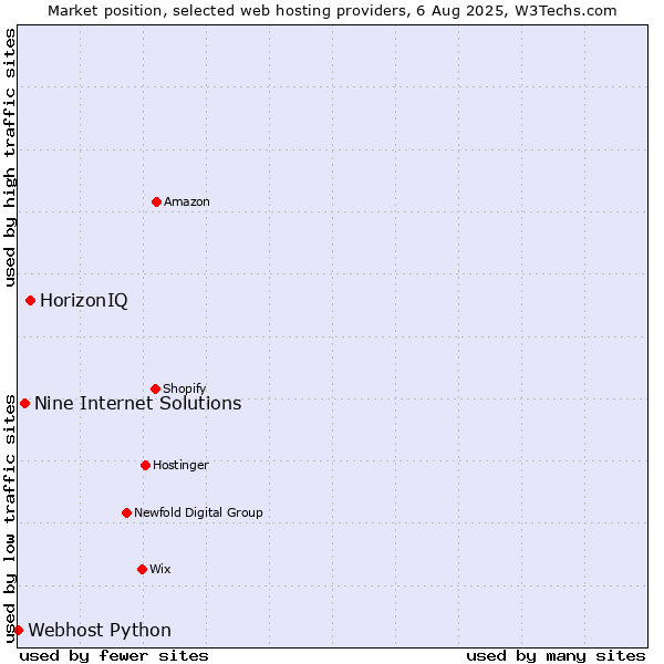 Market position of HorizonIQ vs. Nine Internet Solutions vs. Webhost Python