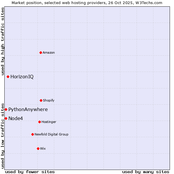 Market position of HorizonIQ vs. Node4 vs. PythonAnywhere