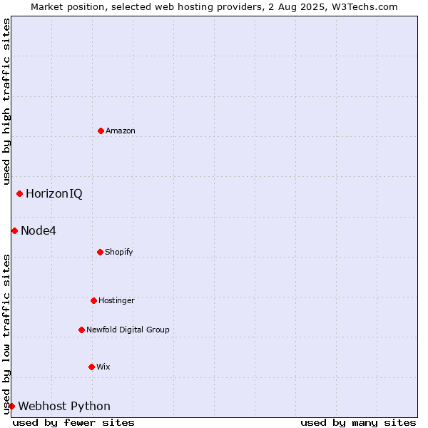 Market position of HorizonIQ vs. Node4 vs. Webhost Python