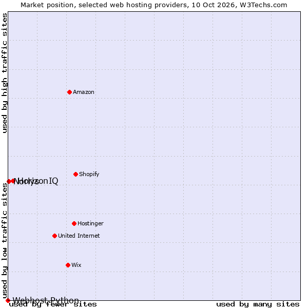 Market position of HorizonIQ vs. Norlys vs. Webhost Python