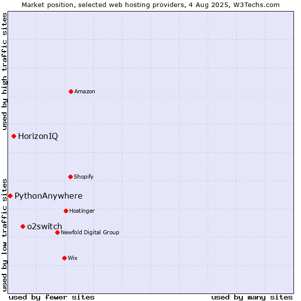Market position of o2switch vs. HorizonIQ vs. PythonAnywhere