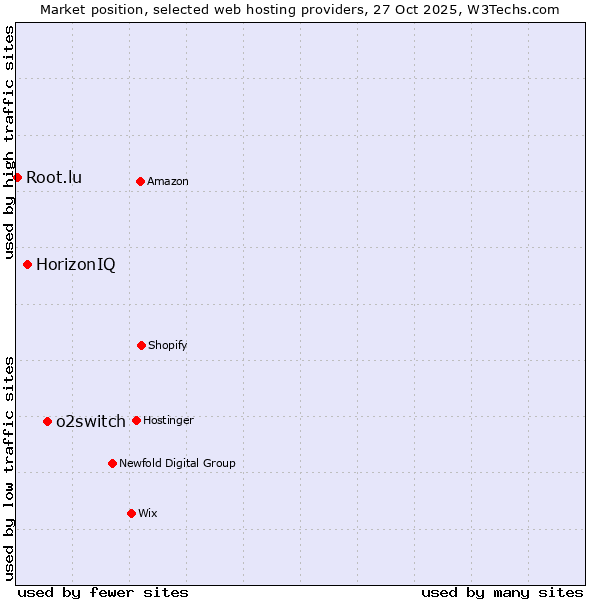 Market position of o2switch vs. HorizonIQ vs. Root.lu