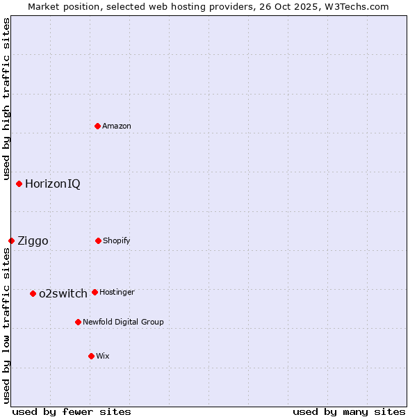 Market position of o2switch vs. HorizonIQ vs. Ziggo