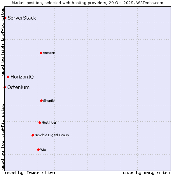 Market position of HorizonIQ vs. ServerStack vs. Octenium