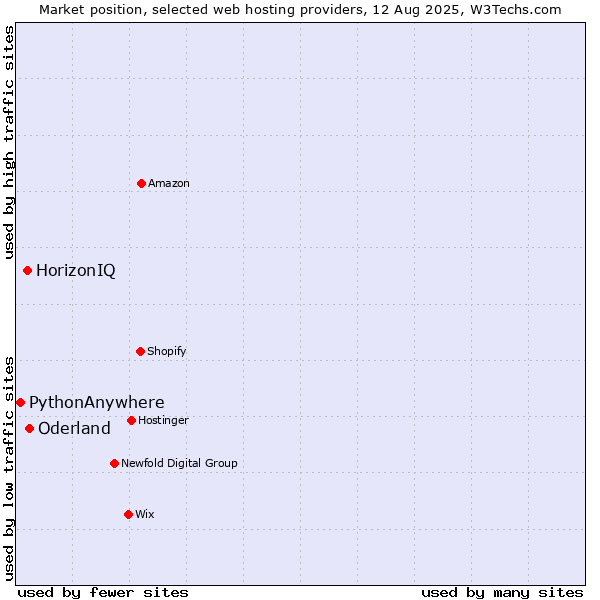 Market position of Oderland vs. HorizonIQ vs. PythonAnywhere