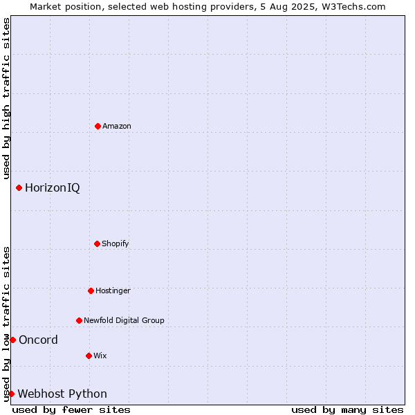 Market position of HorizonIQ vs. Oncord vs. Webhost Python