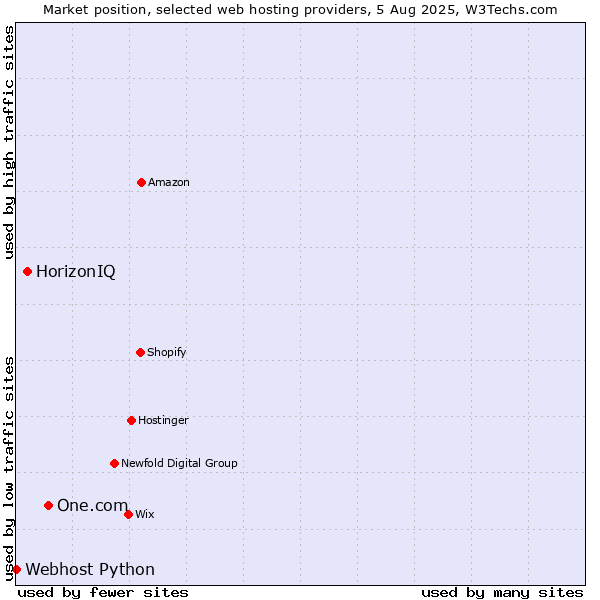 Market position of One.com vs. HorizonIQ vs. Webhost Python