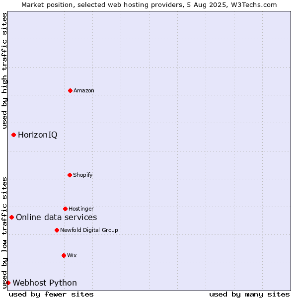 Market position of HorizonIQ vs. Online data services vs. Webhost Python
