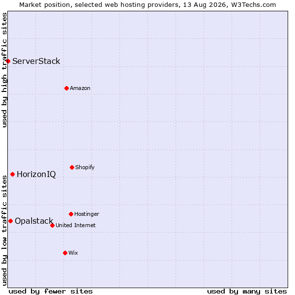 Market position of HorizonIQ vs. Opalstack vs. ServerStack