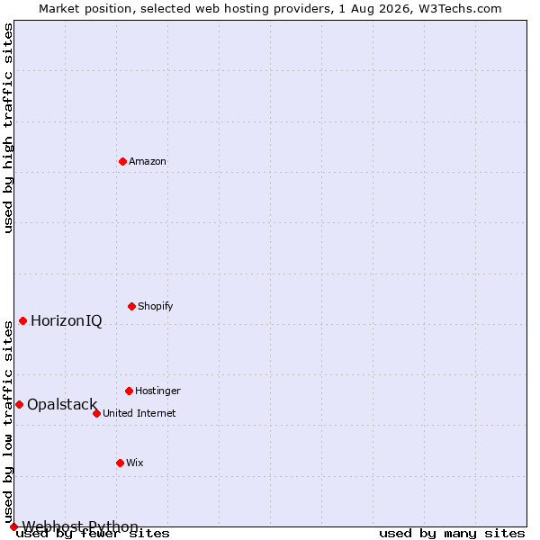 Market position of HorizonIQ vs. Opalstack vs. Webhost Python