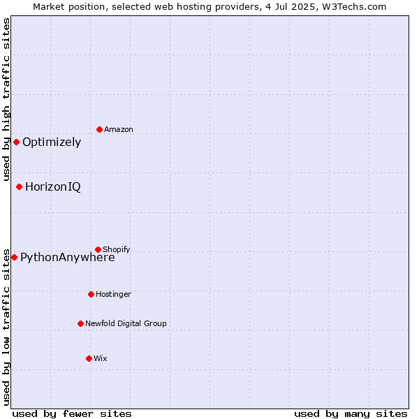Market position of HorizonIQ vs. Optimizely vs. PythonAnywhere