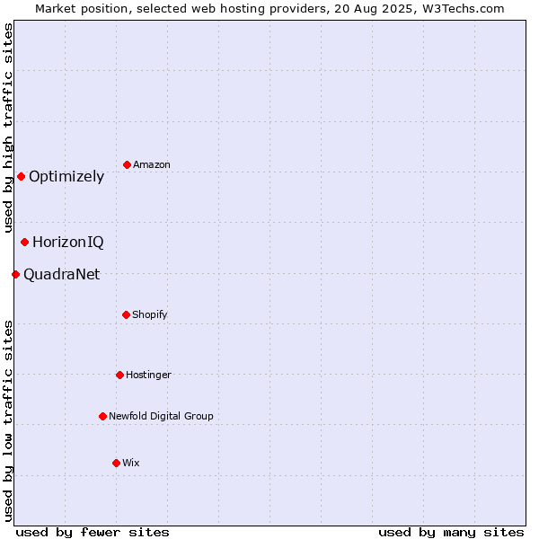 Market position of HorizonIQ vs. Optimizely vs. QuadraNet