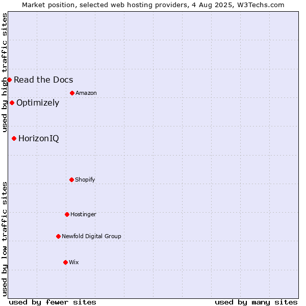 Market position of HorizonIQ vs. Optimizely vs. Read the Docs