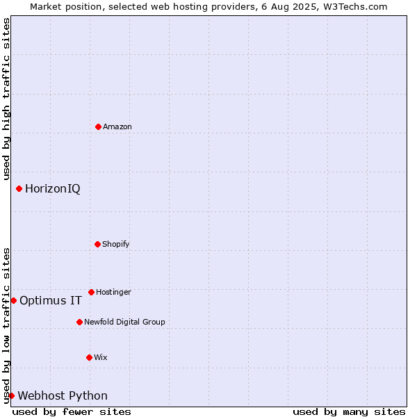 Market position of HorizonIQ vs. Optimus IT vs. Webhost Python