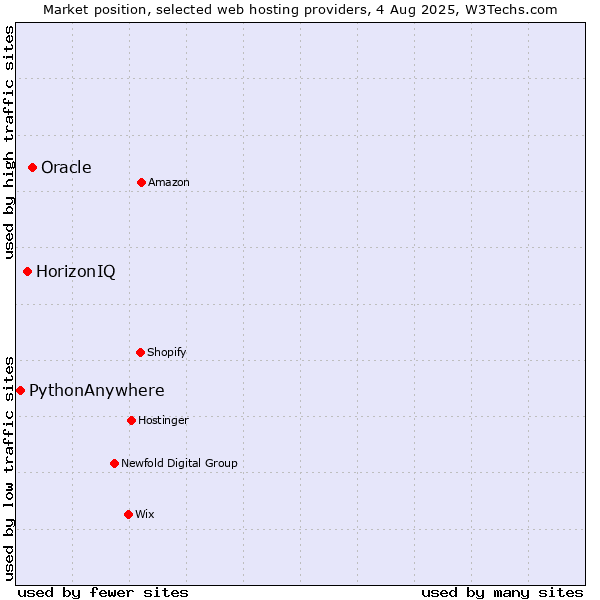 Market position of Oracle vs. HorizonIQ vs. PythonAnywhere