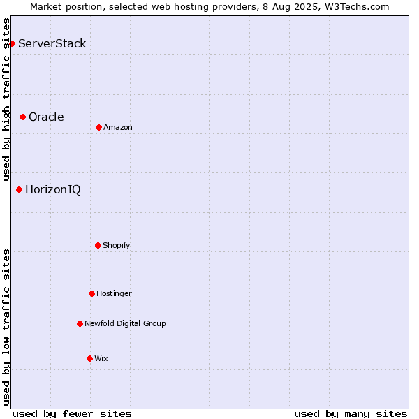 Market position of Oracle vs. HorizonIQ vs. ServerStack