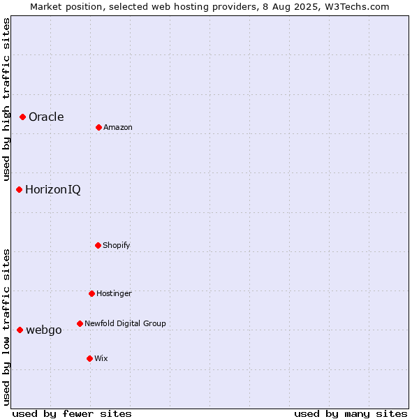 Market position of Oracle vs. webgo vs. HorizonIQ