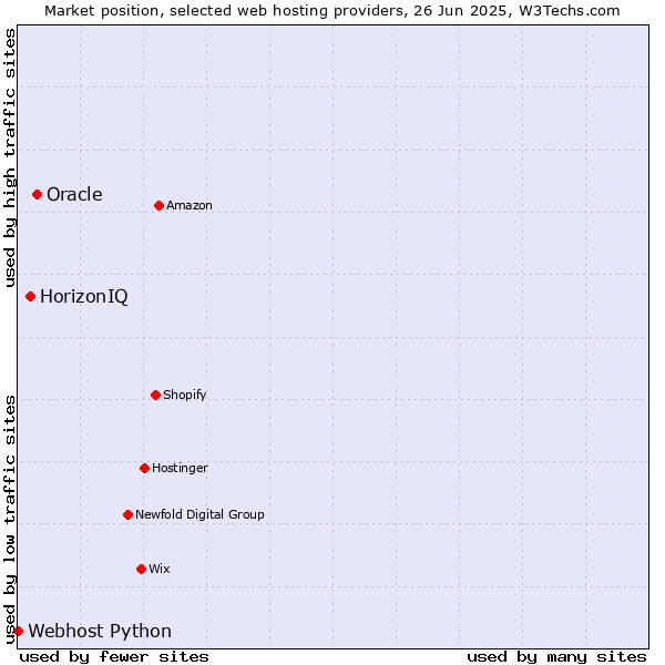 Market position of Oracle vs. HorizonIQ vs. Webhost Python