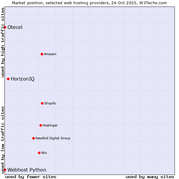 Market position of HorizonIQ vs. Webhost Python vs. Otecel