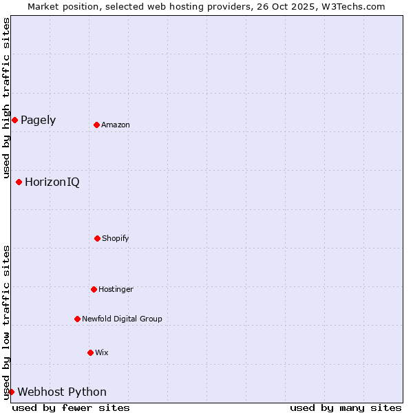 Market position of HorizonIQ vs. Pagely vs. Webhost Python
