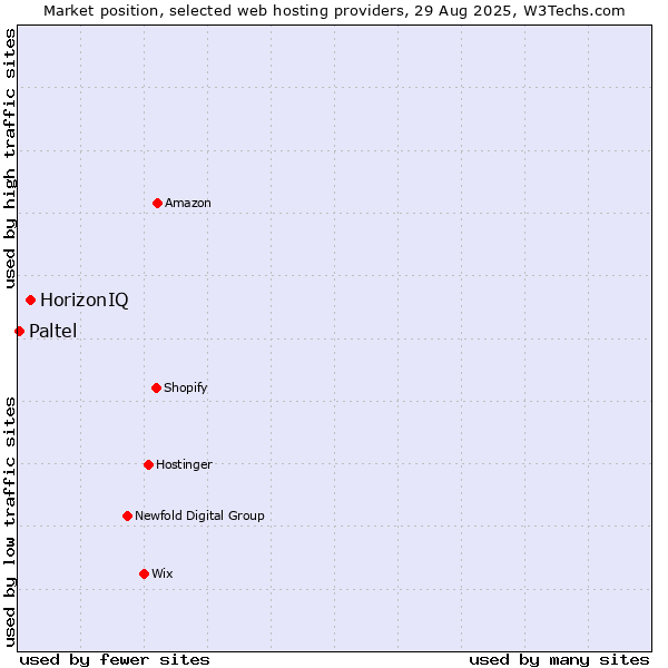 Market position of HorizonIQ vs. Paltel
