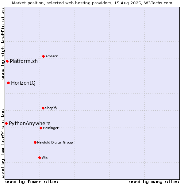 Market position of HorizonIQ vs. Platform.sh vs. PythonAnywhere