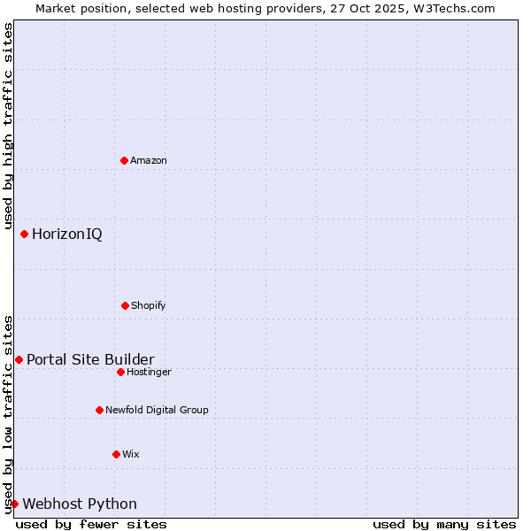 Market position of HorizonIQ vs. Portal Site Builder vs. Webhost Python