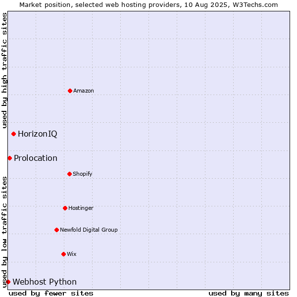 Market position of HorizonIQ vs. Prolocation vs. Webhost Python