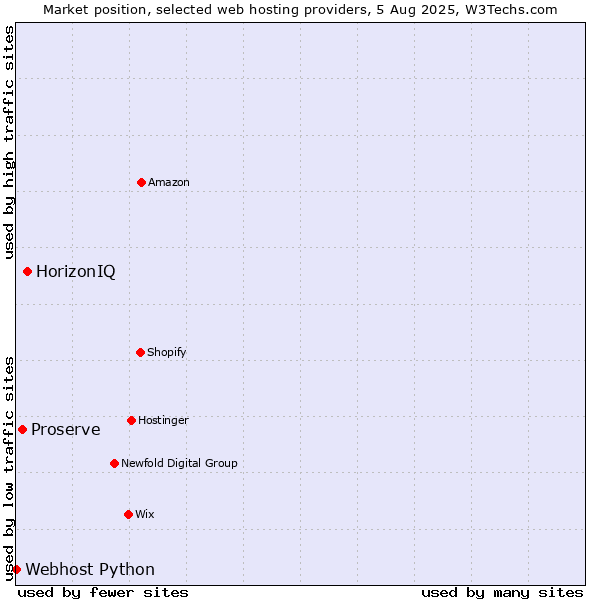 Market position of HorizonIQ vs. Proserve vs. Webhost Python