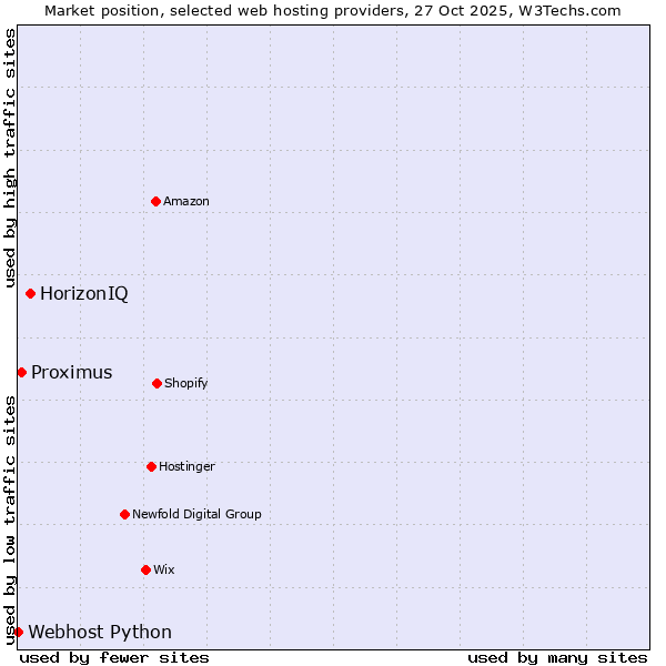 Market position of HorizonIQ vs. Proximus vs. Webhost Python