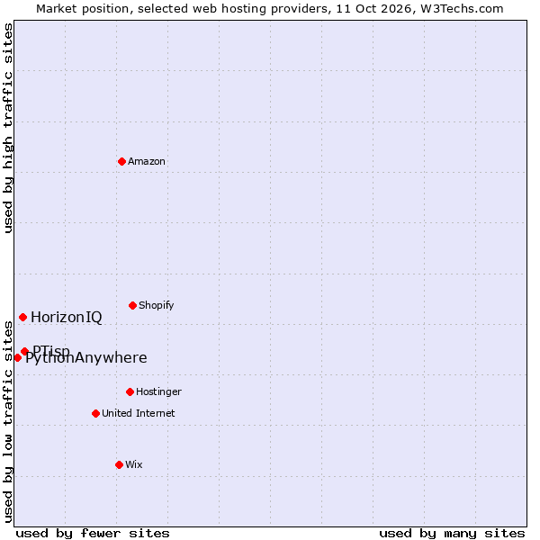 Market position of PTisp vs. HorizonIQ vs. PythonAnywhere