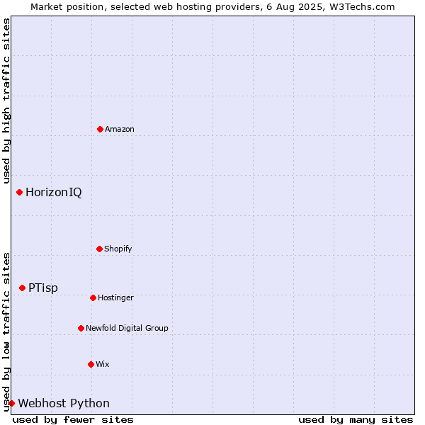 Market position of PTisp vs. HorizonIQ vs. Webhost Python