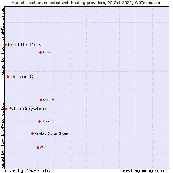 Market position of HorizonIQ vs. PythonAnywhere vs. Read the Docs