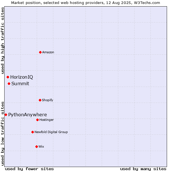 Market position of Summit vs. HorizonIQ vs. PythonAnywhere