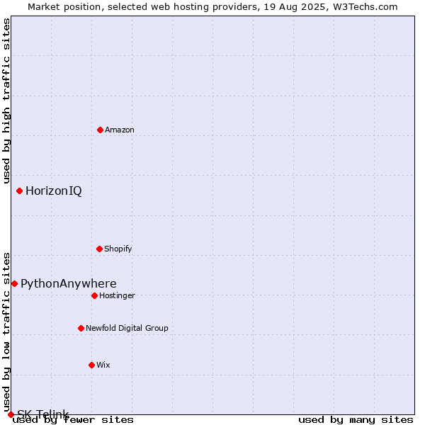 Market position of HorizonIQ vs. PythonAnywhere vs. SK Telink