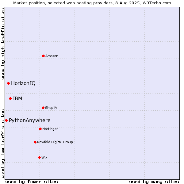 Market position of IBM vs. HorizonIQ vs. PythonAnywhere