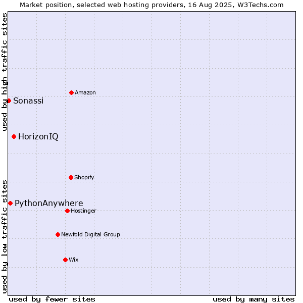 Market position of HorizonIQ vs. PythonAnywhere vs. Sonassi