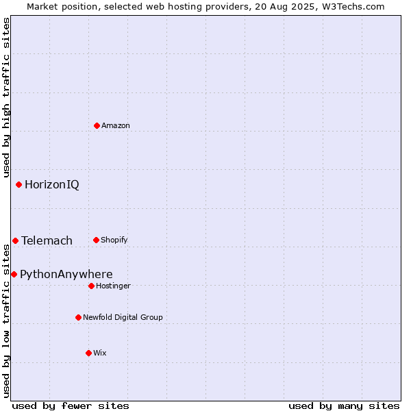 Market position of HorizonIQ vs. Telemach vs. PythonAnywhere