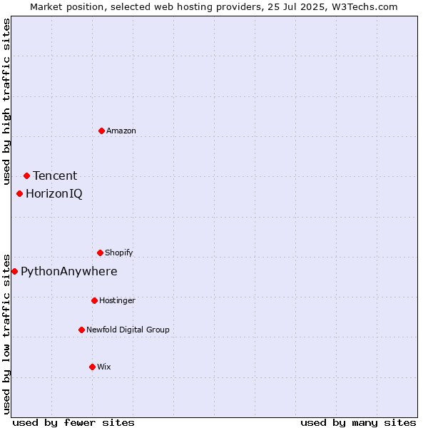 Market position of Tencent vs. HorizonIQ vs. PythonAnywhere