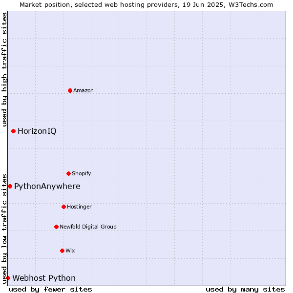 Market position of HorizonIQ vs. PythonAnywhere vs. Webhost Python