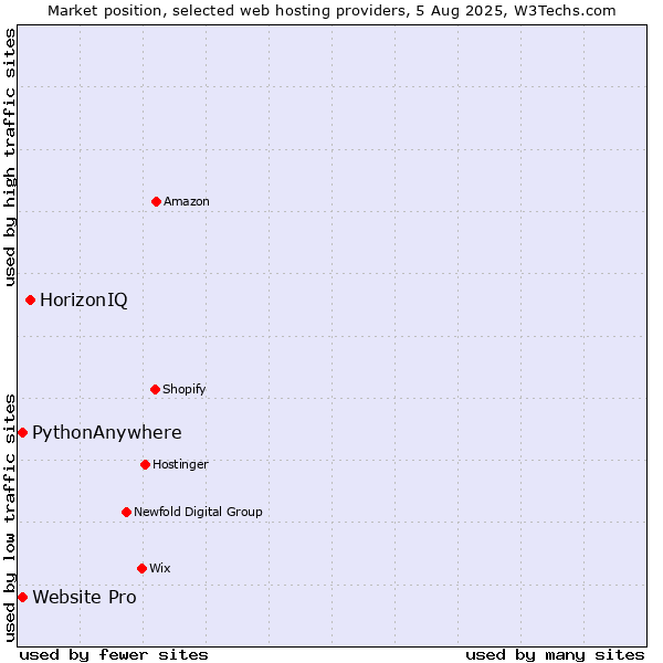 Market position of HorizonIQ vs. PythonAnywhere vs. Website Pro