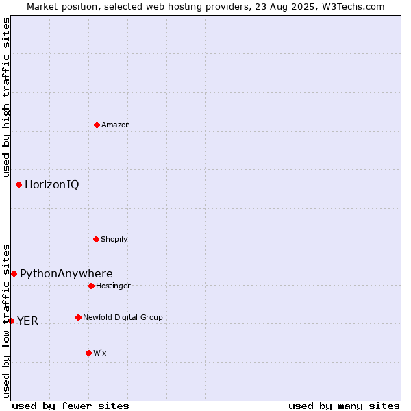 Market position of HorizonIQ vs. PythonAnywhere vs. YER