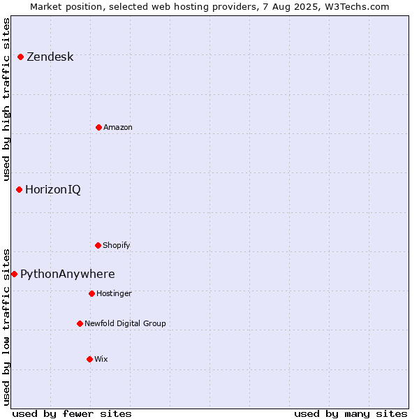 Market position of Zendesk vs. HorizonIQ vs. PythonAnywhere