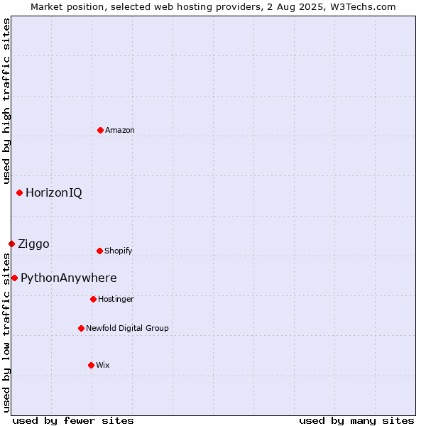 Market position of HorizonIQ vs. PythonAnywhere vs. Ziggo
