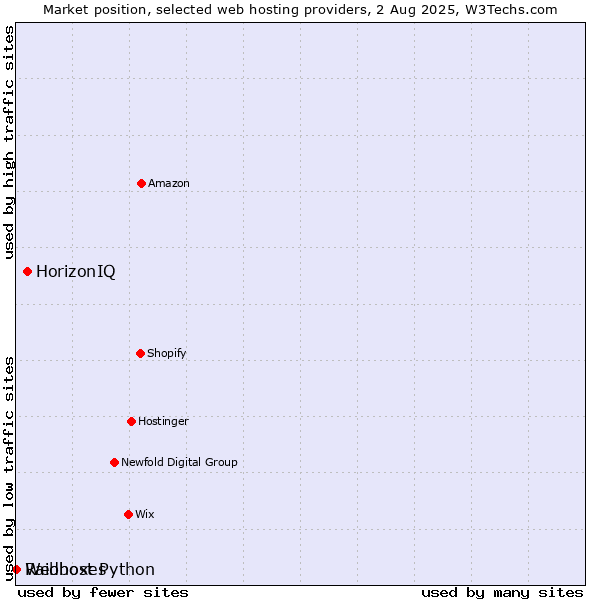 Market position of HorizonIQ vs. Webhost Python vs. Raidboxes