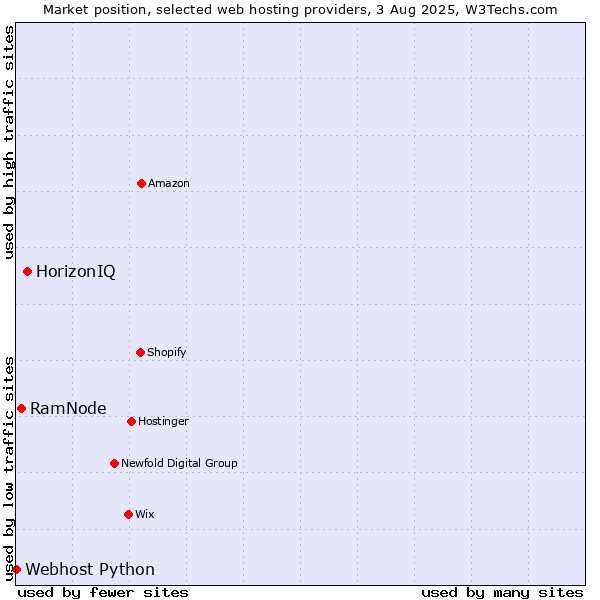 Market position of HorizonIQ vs. RamNode vs. Webhost Python