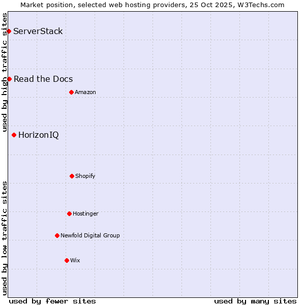 Market position of HorizonIQ vs. Read the Docs vs. ServerStack