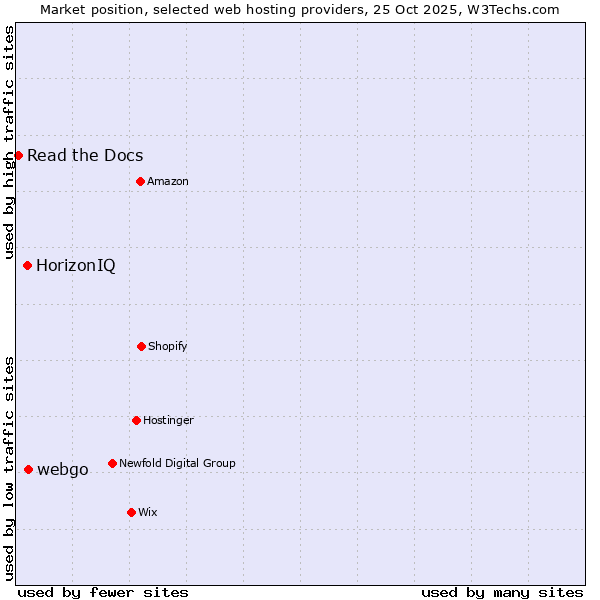 Market position of webgo vs. HorizonIQ vs. Read the Docs